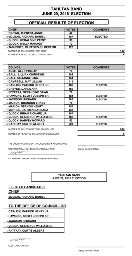 Tahltan Band Official Election Results 2016
